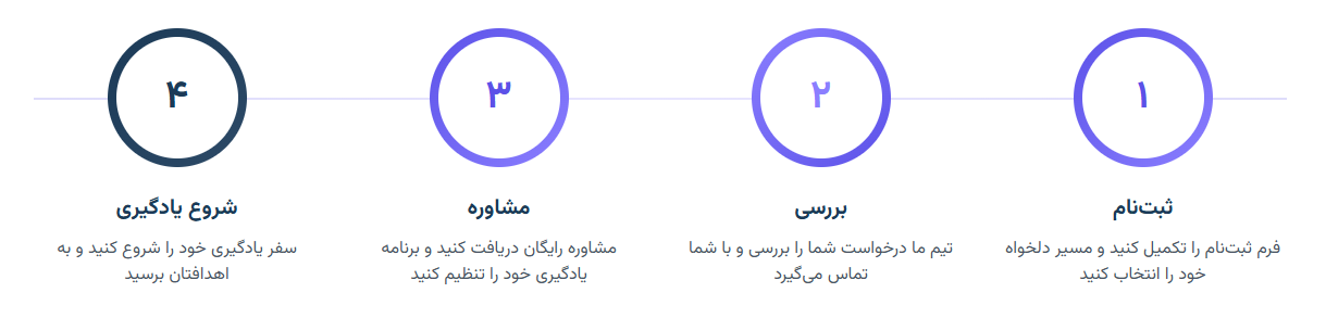 فرآیند شروع | آرلینک